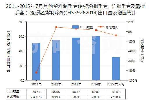2011-2015年7月其他塑料制手套(包括分指手套、連指手套及露指手套）(聚氯乙烯制除外)(HS39262019)出口量及增速統(tǒng)計(jì)